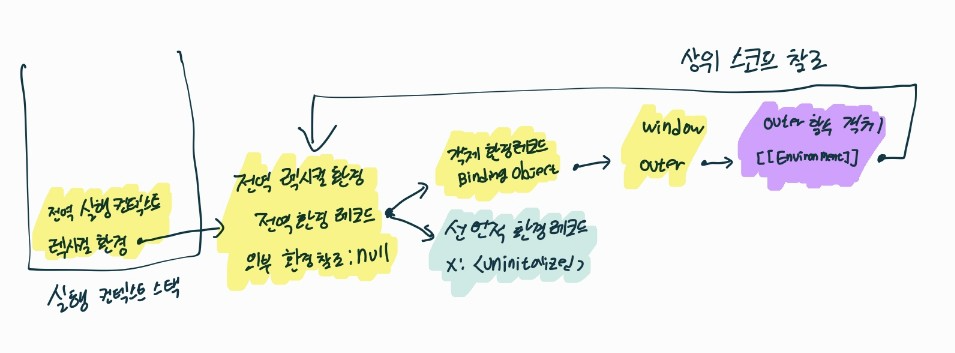 outer 함수가 평가 되었을 때의 도식