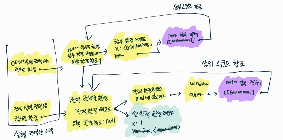 inner 함수가 평가 되었을 때의 도식