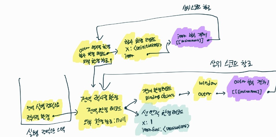 outer 실행 종료 후