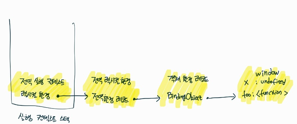 전역 환경 레코드 생성 이후